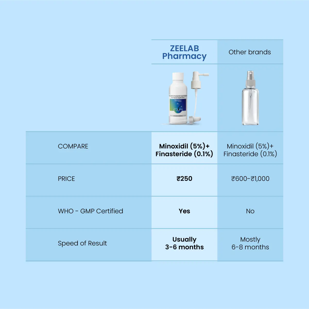 Minoxil F 5% Topical Solution | For Hair Growth